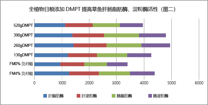 提高草鱼肝肠脂肪酶、淀粉酶活性（图二）