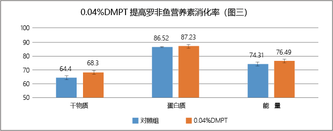 提高罗非鱼营养素消化率（图三）