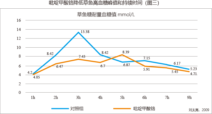 吡啶甲酸铬降低草鱼高血糖峰值和持续时间（图三）