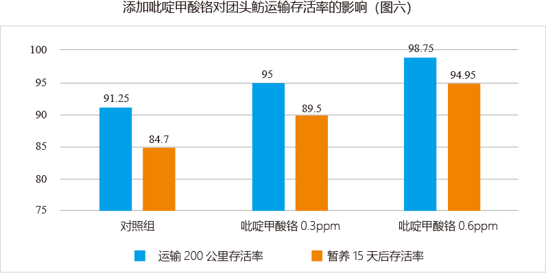 添加吡啶甲酸铬对团头鲂运输存活率的影响（图六）