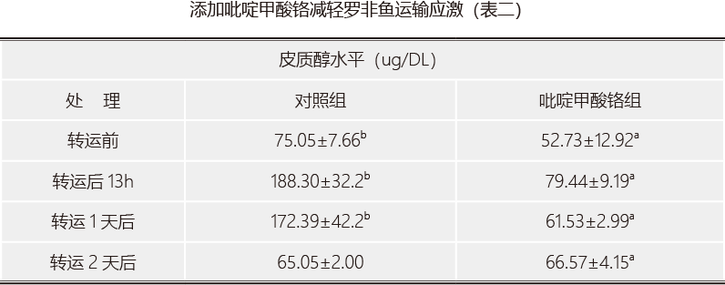添加吡啶甲酸铬减轻罗非鱼运输应激（表二）