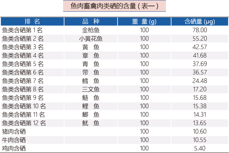 鱼肉畜禽肉类硒的含量(表一)
