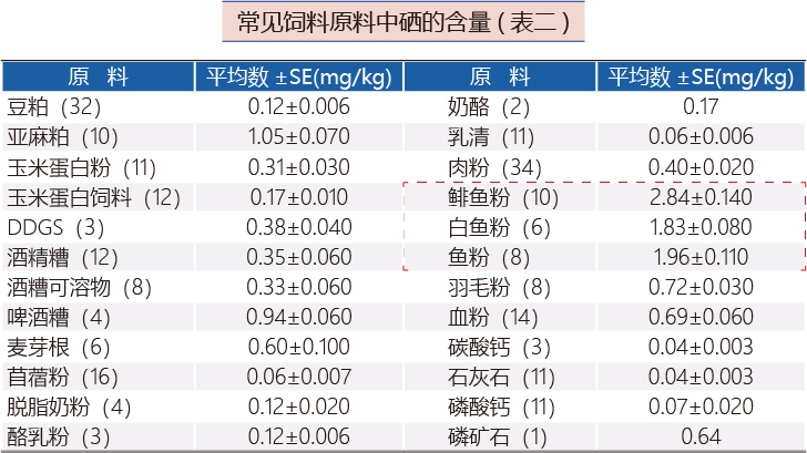 常见饲料原料中硒的含量(表二)