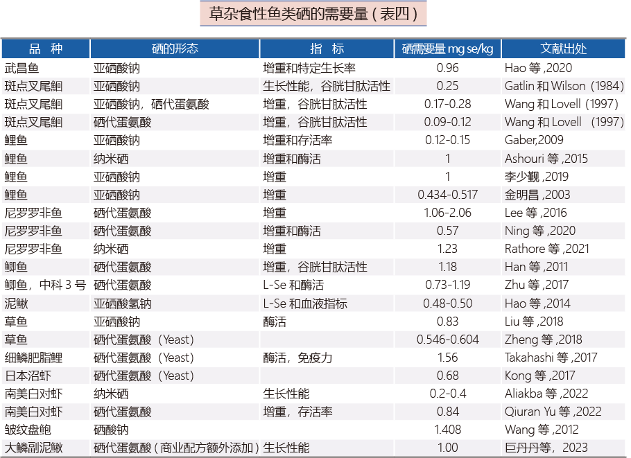 草杂食性鱼类硒的需要量(表四)