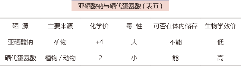 亚硒酸钠与硒代蛋氨酸(表五)