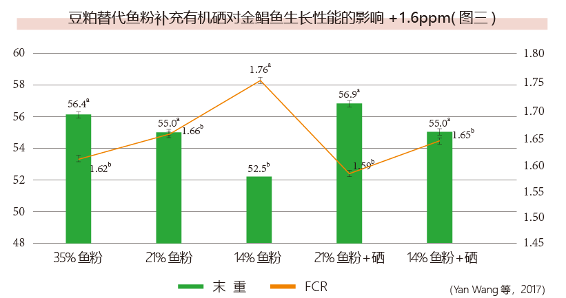 豆粕替代鱼粉补充有机硒对金鲳鱼生长性能的影响+1.6ppm(图三)